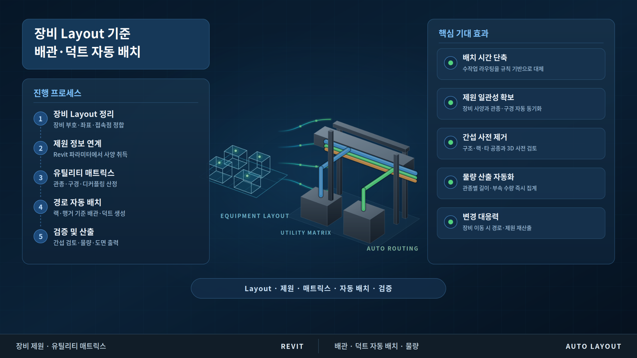 장비 Layout과 제원 정보를 기반으로 배관과 덕트를 자동 배치하는 과정 및 기대 효과